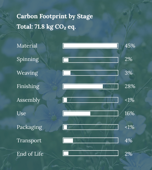 Carbon Footprint by Stage